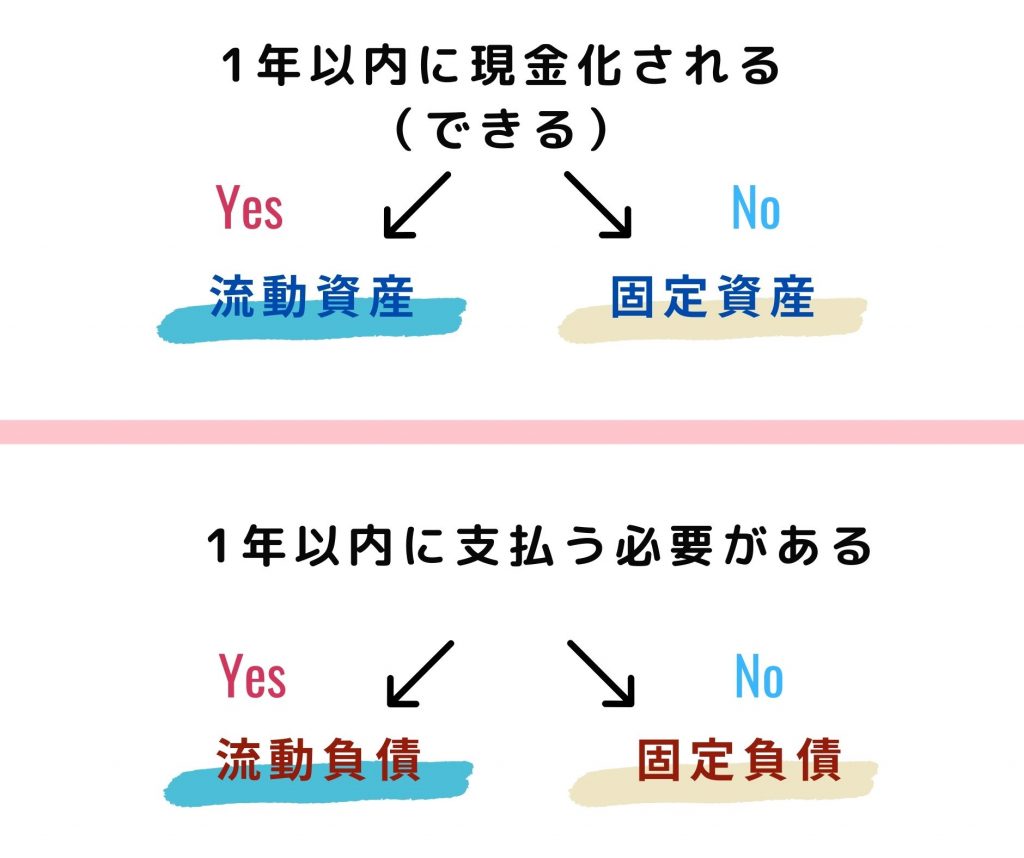 BizJournal - 貸借対照表で会社の体調をチェックする | ビズハウス